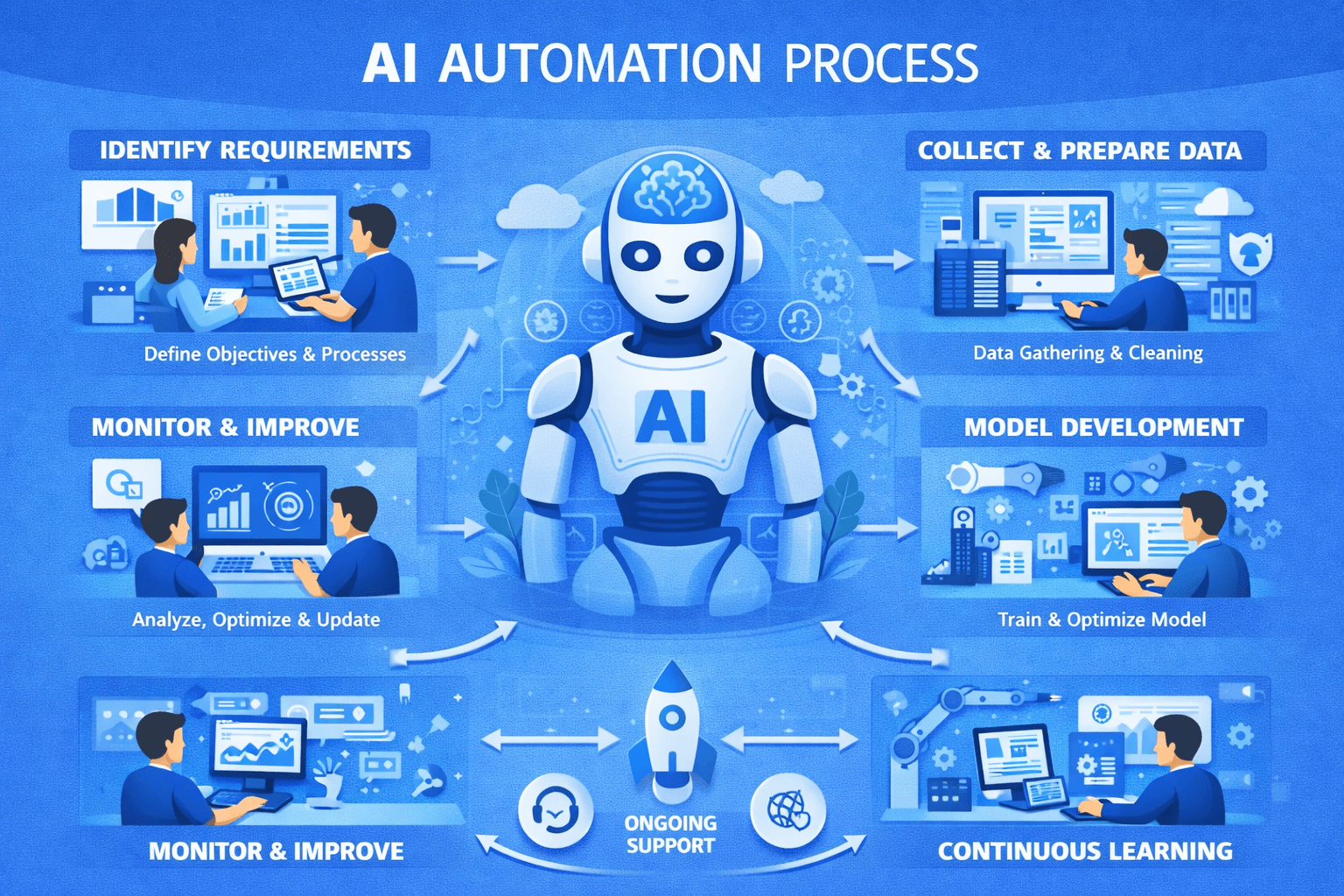AI Automation Solutions by Orwetry Systech — process automation, machine learning, predictive analytics and intelligent workflows